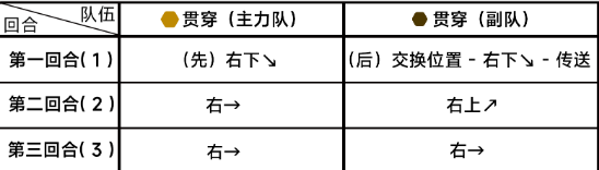 《蔚蓝档案》第八章8-3怎么过