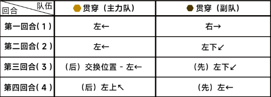 《蔚蓝档案》困难6-3通关详细流程解读