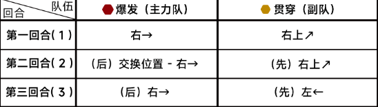 《蔚蓝档案》困难9-1怎么过