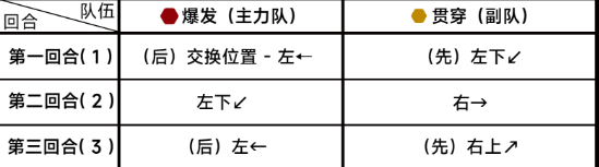 《蔚蓝档案》困难9-3通关详细流程解读