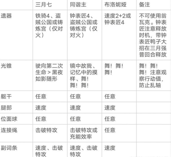 《崩坏：星穹铁道》三月七超击破流阵容玩法思路解析