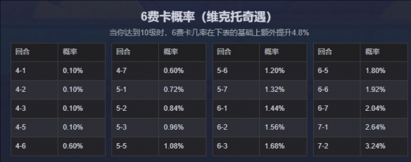 《云顶之弈》六费卡概率是多少